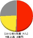 エコル 損益計算書 2012年9月期 エコル 損益計算書 2012年9月期