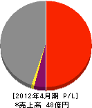 大畑建設 損益計算書 2012年4月期 大畑建設 損益計算書 2012年4月期