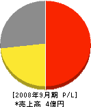 エコル 損益計算書 2008年9月期 エコル 損益計算書 2008年9月期
