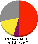 三河商事 損益計算書 2011年5月期 三河商事 損益計算書 2011年5月期