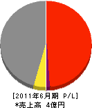 堀内土建 損益計算書 2011年6月期 堀内土建 損益計算書 2011年6月期