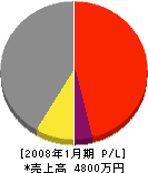 細谷電業社 損益計算書 2008年1月期 細谷電業社 損益計算書 2008年1月期