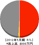 松岡建設 損益計算書 2012年5月期 松岡建設 損益計算書 2012年5月期