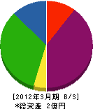 荒木工業所 貸借対照表 2012年3月期 荒木工業所 貸借対照表 2012年3月期