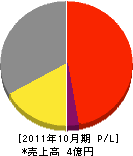 輪田道路 損益計算書 2011年10月期 輪田道路 損益計算書 2011年10月期