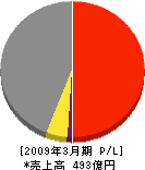 西日本プラント工業 損益計算書 2009年3月期 西日本プラント工業 損益計算書 2009年3月期