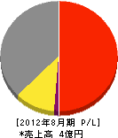 大塚建築設備 損益計算書 2012年8月期 大塚建築設備 損益計算書 2012年8月期