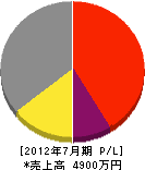 明和 損益計算書 2012年7月期 明和 損益計算書 2012年7月期