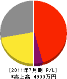 ケー・ティー・エス 損益計算書 2011年7月期 ケー・ティー・エス 損益計算書 2011年7月期