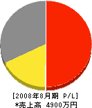 アーク 損益計算書 2008年8月期 アーク 損益計算書 2008年8月期