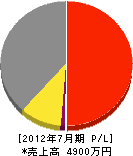 ケージー 損益計算書 2012年7月期 ケージー 損益計算書 2012年7月期