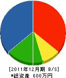 津田建設工業 貸借対照表 2011年12月期 津田建設工業 貸借対照表 2011年12月期