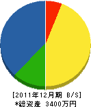 三和設備工業 貸借対照表 2011年12月期 三和設備工業 貸借対照表 2011年12月期