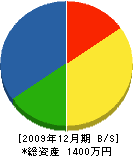 阪本水道商会 貸借対照表 2009年12月期 阪本水道商会 貸借対照表 2009年12月期