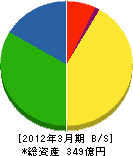 サンエイ 貸借対照表 2012年3月期 サンエイ 貸借対照表 2012年3月期
