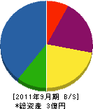 松原設備工業 貸借対照表 2011年9月期 松原設備工業 貸借対照表 2011年9月期