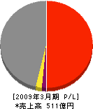 四電エンジニアリング 損益計算書 2009年3月期 四電エンジニアリング 損益計算書 2009年3月期
