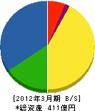 セコム上信越 貸借対照表 2012年3月期 セコム上信越 貸借対照表 2012年3月期