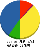 日経工業 貸借対照表 2011年7月期 日経工業 貸借対照表 2011年7月期