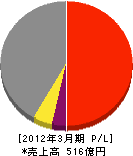 NECエンジニアリング 損益計算書 2012年3月期 NECエンジニアリング 損益計算書 2012年3月期
