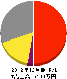 石山土木 損益計算書 2012年12月期 石山土木 損益計算書 2012年12月期