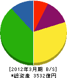 三菱倉庫 貸借対照表 2012年3月期 三菱倉庫 貸借対照表 2012年3月期