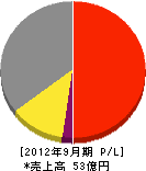 松村電機製作所 損益計算書 2012年9月期 松村電機製作所 損益計算書 2012年9月期