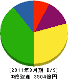 三菱倉庫 貸借対照表 2011年3月期 三菱倉庫 貸借対照表 2011年3月期