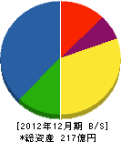 大成機工 貸借対照表 2012年12月期 大成機工 貸借対照表 2012年12月期