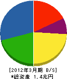 クボタ 貸借対照表 2012年3月期 クボタ 貸借対照表 2012年3月期