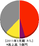 ふじ企画 損益計算書 2011年3月期 ふじ企画 損益計算書 2011年3月期