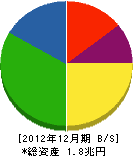 三星物産 貸借対照表 2012年12月期 三星物産 貸借対照表 2012年12月期