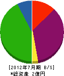 山光工業 貸借対照表 2012年7月期 山光工業 貸借対照表 2012年7月期