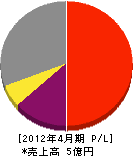 鈴木塗装店 損益計算書 2012年4月期 鈴木塗装店 損益計算書 2012年4月期