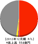 ミヤコ化学 損益計算書 2012年12月期 ミヤコ化学 損益計算書 2012年12月期