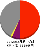 日揮 損益計算書 2012年3月期 日揮 損益計算書 2012年3月期