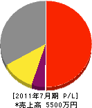 田中電機工業 損益計算書 2011年7月期 田中電機工業 損益計算書 2011年7月期