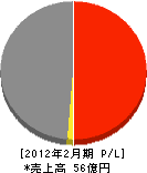 日塗 損益計算書 2012年2月期 日塗 損益計算書 2012年2月期