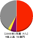 双葉製作所 損益計算書 2008年3月期 双葉製作所 損益計算書 2008年3月期