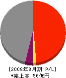 大天工業 損益計算書 2008年8月期 大天工業 損益計算書 2008年8月期