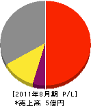 富士道路施設 損益計算書 2011年8月期 富士道路施設 損益計算書 2011年8月期