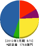 東芝プラントシステム 貸借対照表 2012年3月期 東芝プラントシステム 貸借対照表 2012年3月期