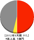 最上建設 損益計算書 2012年8月期 最上建設 損益計算書 2012年8月期