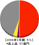 アペックス和光 損益計算書 2008年3月期 アペックス和光 損益計算書 2008年3月期