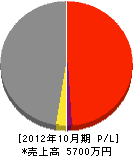 平和設備 損益計算書 2012年10月期 平和設備 損益計算書 2012年10月期