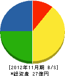 天野工業 貸借対照表 2012年11月期 天野工業 貸借対照表 2012年11月期
