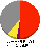 日電 損益計算書 2008年3月期 日電 損益計算書 2008年3月期