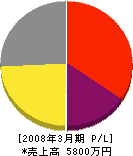 あ・す・く建工 損益計算書 2008年3月期 あ・す・く建工 損益計算書 2008年3月期
