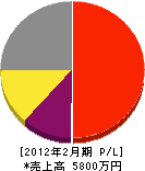 ウエマツ 損益計算書 2012年2月期 ウエマツ 損益計算書 2012年2月期