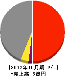 セーフティロード 損益計算書 2012年10月期 セーフティロード 損益計算書 2012年10月期